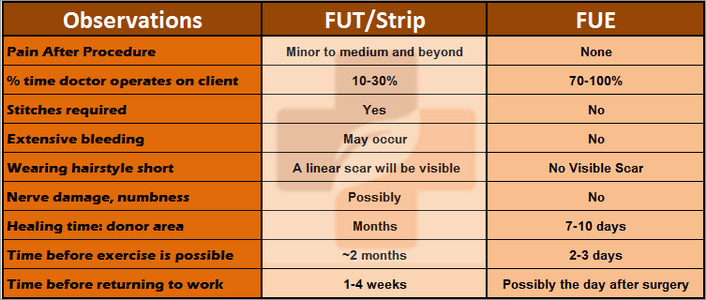 FUE Hair transplant VS FUT Hair Transplant